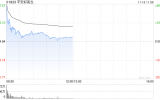 平安健康盘中涨超13% 拟派发特别股息每股9.7港元