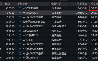 A500ETF风云突变：华夏刚出马，国泰基金失去流动性优势！华夏A500ETF上市第二天成交30.88亿，超国泰A500ETF