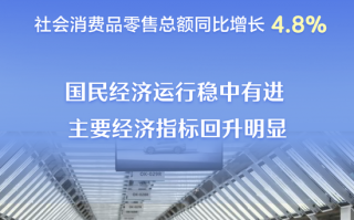 主要经济指标回升明显 看10月份中国经济“成绩单”