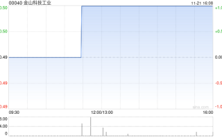 金山科技工业将于2025年1月8日派发中期股息每股0.015港元