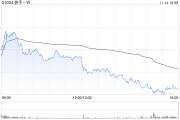 快手-W11月14日斥资1195.32万港元回购23.7万股