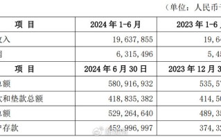 微众银行最新财报披露：营收出现下滑，民营银行“一哥”遭遇瓶颈