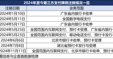 第三方支付“存量博弈”：年内8张牌照注销 向内转型向外出海