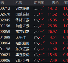 高层表态稳信心，“旗手”应声上扬，券商ETF（512000）掉头狂拉2%，东财连续霸榜A股成交额第一