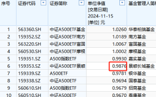 景顺长城基金1.57万户投资者很难过！景顺长城A500ETF成立以来亏1%！短短50天，跑输第一名华泰柏瑞3%