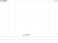 辽港股份11月13日斥资1058.5万元回购A股650万股