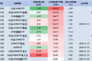 中证A500ETF摩根昨日遭净赎回1.47亿元，同类排名倒数第二！易方达、广发、华夏净流入额排行前三