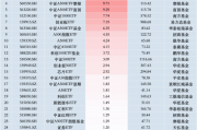 11月14日景顺长城A500ETF获净申购1.83亿元，位居同类倒数第一