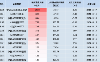 新一批ETF“后来居上”：易方达中证A500ETF、华夏A500ETF基金、广发中证A500ETF龙头“霸榜”净流入额前三