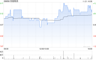 中金：维持安能物流“跑赢行业”评级 目标价升至11港元