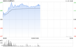 龙源电力早盘涨超3% 年内获瑞众人寿保险多次增持
