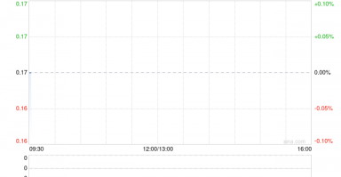 SHANGHAI GROWTH10月末每股资产净值为0.12美元