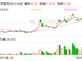 莎普爱思：股东拟合计减持不超5%公司股份