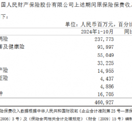 中国人保：前10月原保险保费收入6065.1亿元 同比增长5.3%