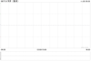 世界(集团)授出4990万份购股权