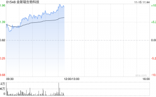 金斯瑞生物科技早盘涨逾3% 南京蓬勃与礼新医药科技达成许可协议