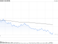 午评：创指半日跌1.49% AI概念股早盘强势