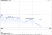 午评：创指半日跌1.49% AI概念股早盘强势