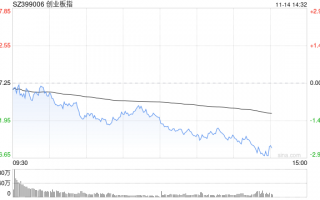 午评：创指半日跌1.49% AI概念股早盘强势