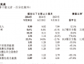 小鹏汽车营收创新高，亏损为何进一步加剧？