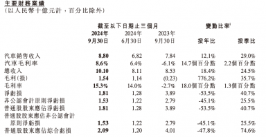 小鹏汽车营收创新高，亏损为何进一步加剧？