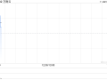 万物云11月21日耗资约547.99万港元回购24.89万股