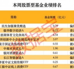 超260只股票型基金本周净值创历史新高