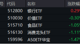 沪指失守3400点！政策保驾护航，银行ETF（512800）逆市收红！高股息顽强护盘，价值ETF盘中涨超1%！