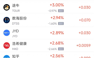 周二热门中概股涨跌不一 台积电涨1.2%，阿里巴巴跌2.5%