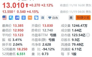 小鹏汽车盘前拉升涨超4%，Q3营收超预期