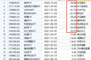 国泰基金为什么发力行业主题ETF？医疗ETF亏54%，光伏50ETF等3产品亏40%！被质疑高位布局趁市场火热收割流量