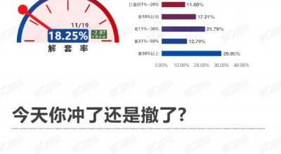 全线飘红！加仓冲还是获利撤丨11月19日市场情绪指数