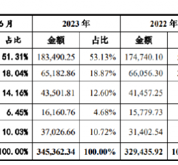 威高血净IPO：业绩疲态尽显又遭遇史上最大规模集采 重营销轻研发或步威高骨科后尘？