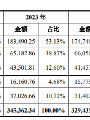 威高血净IPO：业绩疲态尽显又遭遇史上最大规模集采 重营销轻研发或步威高骨科后尘？