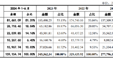 威高血净IPO：业绩疲态尽显又遭遇史上最大规模集采 重营销轻研发或步威高骨科后尘？