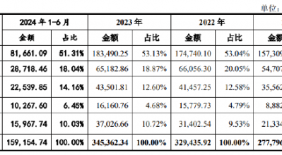 威高血净IPO：业绩疲态尽显又遭遇史上最大规模集采 重营销轻研发或步威高骨科后尘？