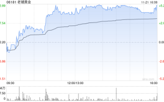 老铺黄金早盘涨近5% 瑞银称公司估值仍偏低