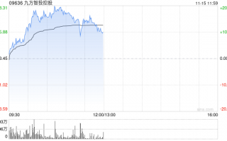 九方智投控股早盘涨超17% 金融信息服务业务景气度较高