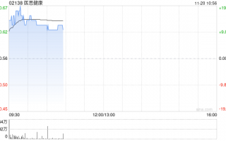 医思健康现涨逾13% 预计中期纯利同比增长不少于60%