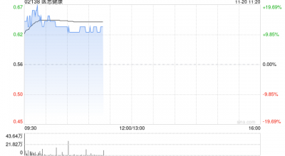 医思健康现涨逾13% 预计中期纯利同比增长不少于60%
