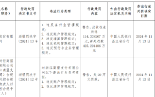 浙江商盟支付被罚没近540万元：违反备付金管理、账户管理、清算管理、机构管理、预付卡业务管理等多项规定