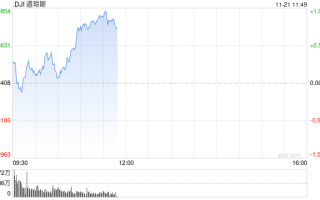 早盘：道指与标普指数涨幅收窄 纳指转跌